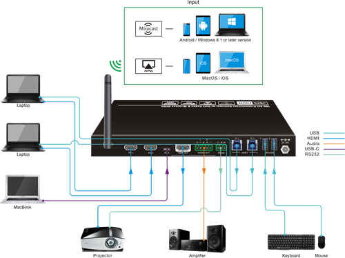 Deltacoimp  18G 4x1 AV Switch for Presentations, AirPlay / Miracast, 2x HDMI, USB-C, RS232, black / SCU41-BYOD